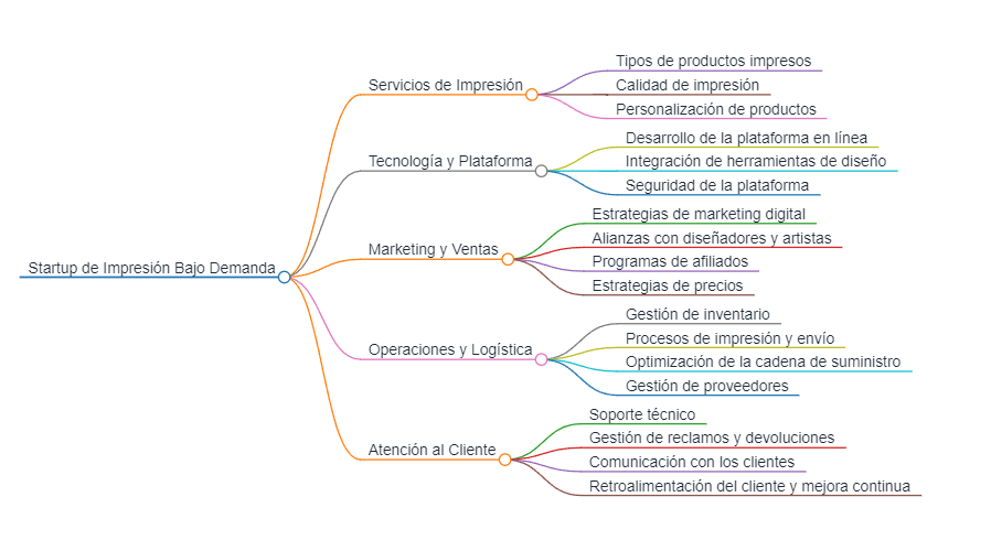 Mapa mental de chatgpt de la startup de impresión bajo demanda