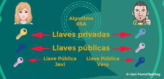 Intercambio de llaves públicas para la introdución al cifrado simétrico y asimétrico