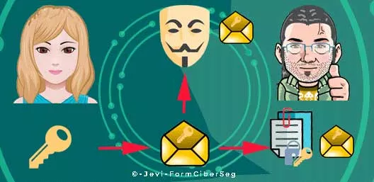 enviar correo en Introducción al cifrado simétrico y asimétrico para principiantes