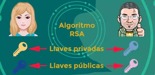 Algoritmo RSA en Introducción al cifrado simétrico y asimétrico para principiantes por FormCiberSeg - Formación y Ciberseguridad.