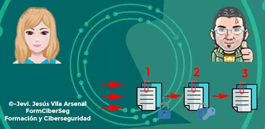 Jevi hace uso de su clave privada para abrir el documento
