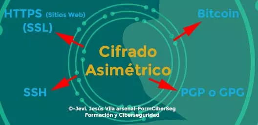 Usos de cifrado asimétrico